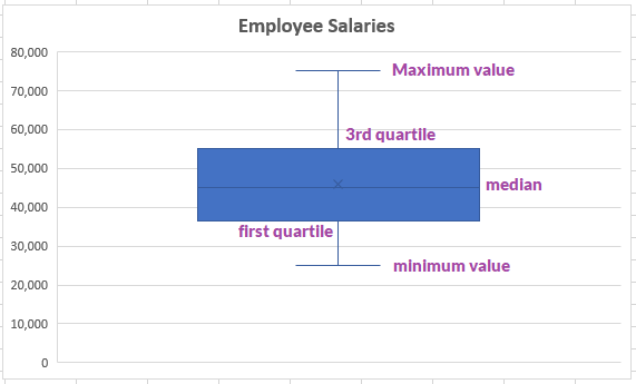 distribution of employee salaries