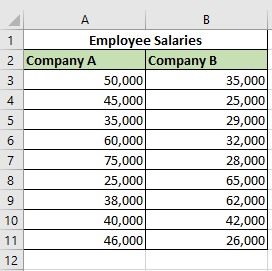 employee salaries of two different companies