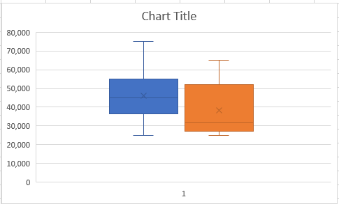 Box and Whisker chart drawn